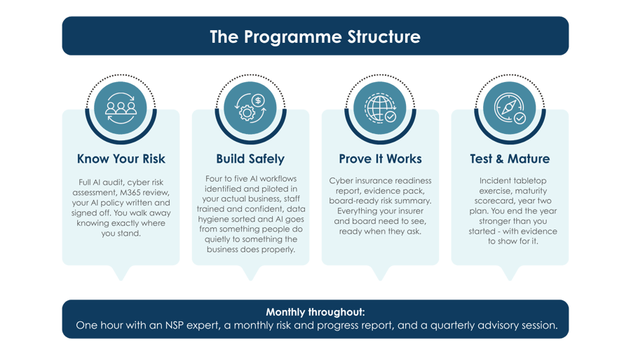 The Programme Structure
