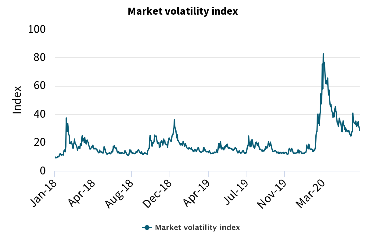 Market volatility index